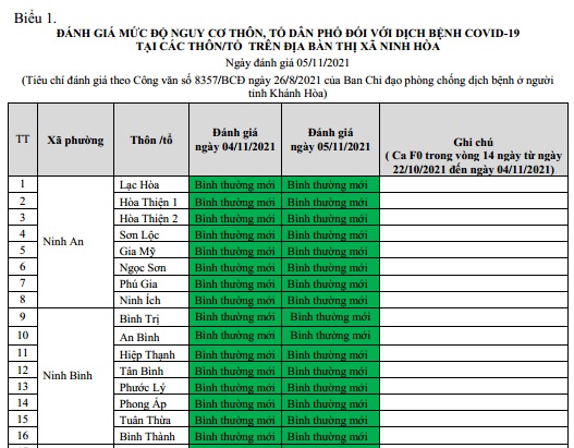 ĐÁNH GIÁ MỨC ĐỘ NGUY CƠ DỊCH BỆNH COVID-19 TẠI TX NINH HÒA (Cập nhật ngày 5/11/2021)